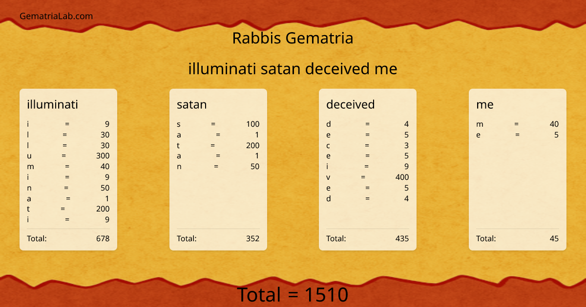illuminati satan deceived me in rabbis Gematria